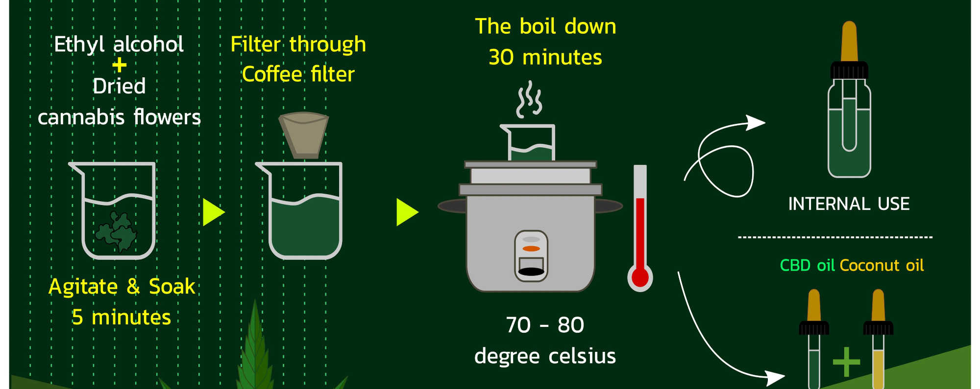 image of homemade tincture oil process